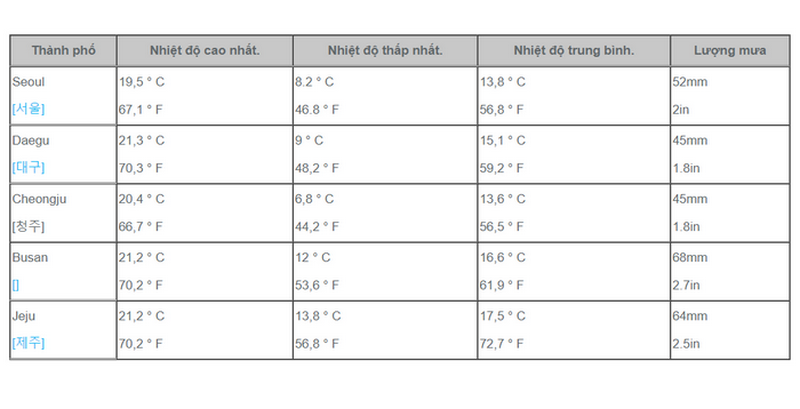 thời tiết hàn quốc tháng 10