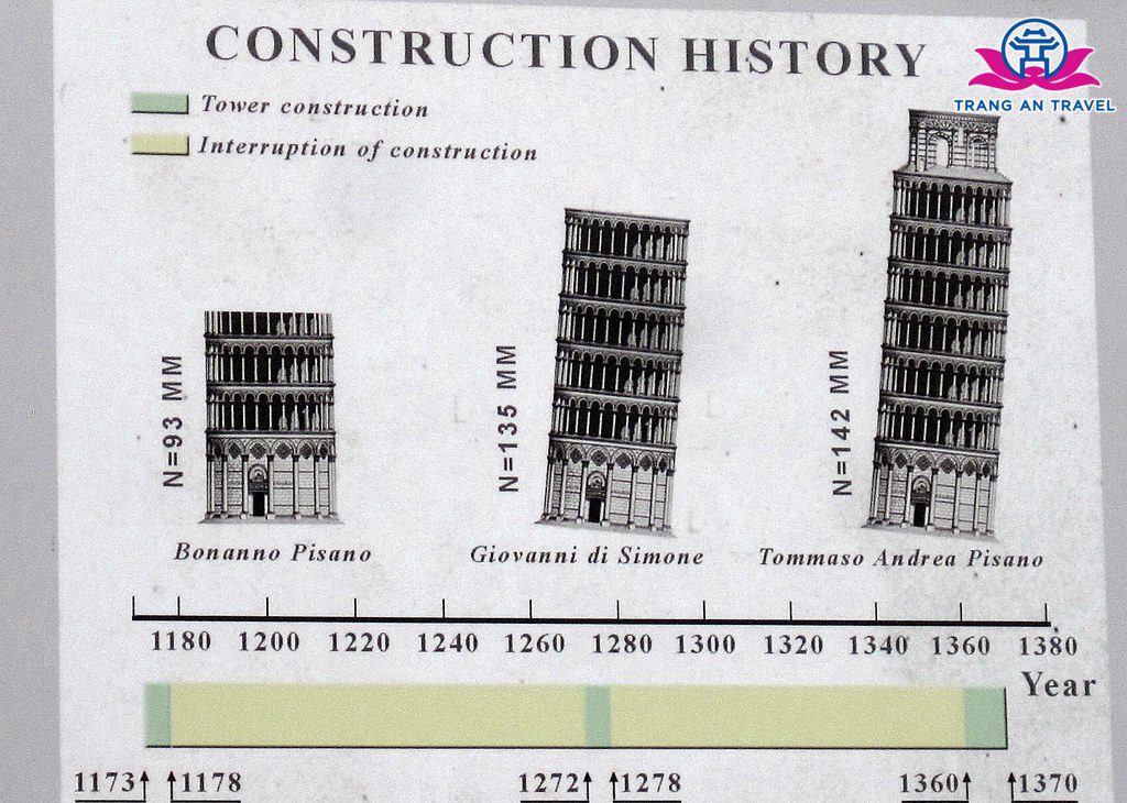 Quá trình xây dựng tháp Pisa trên tiến trình thời gian.