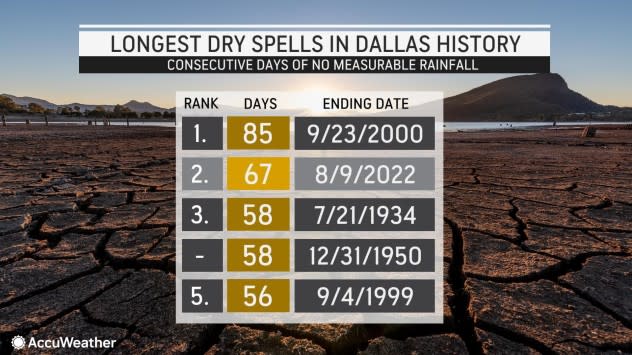 Số ngày khô hạn ở Dallas, Texas, Mỹ (cột bôi vàng). Cột thứ nhất từ trái sang là thứ hạng trong lịch sử. Còn cột thứ nhất từ phải sang là ngày kết thúc chuỗi ngày hạn hán của năm đó.